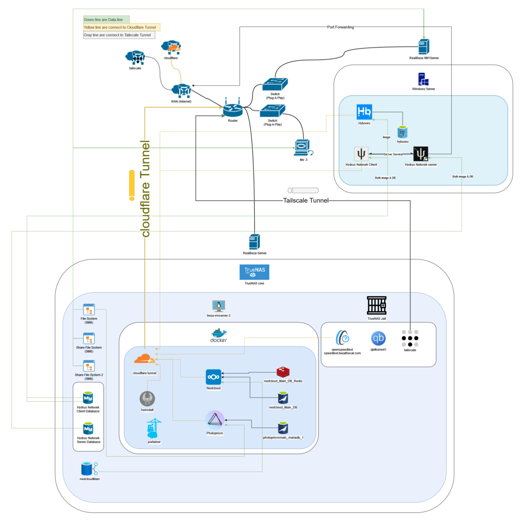 My network + service digram, created with diagrams.net